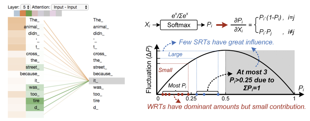 Doctoral Review: High-Efficiency Attention Model Architecture Design