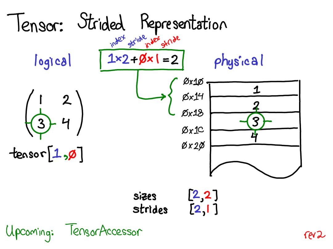 Comprehensive Insights into PyTorch Internals from Core Developer