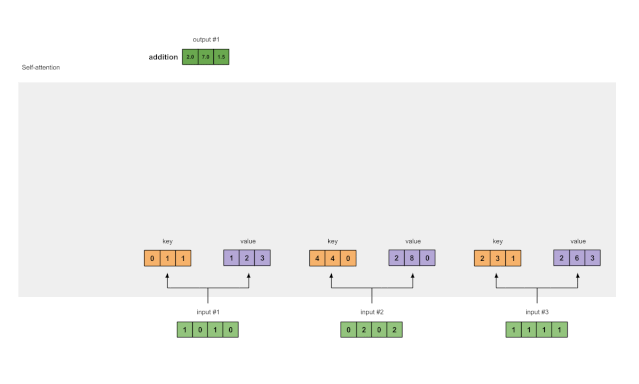Understanding Self-Attention Mechanism: 8 Steps with Code