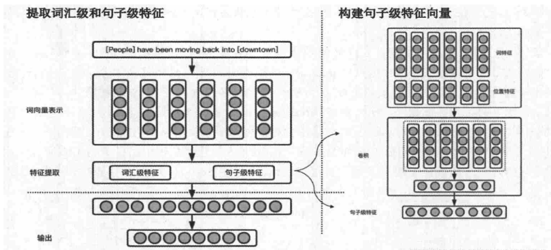 Overview of Entity Relation Extraction and Related Conference Papers