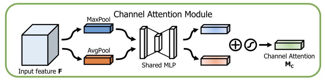 Principles of Attention Mechanism and Its Model Development and Applications