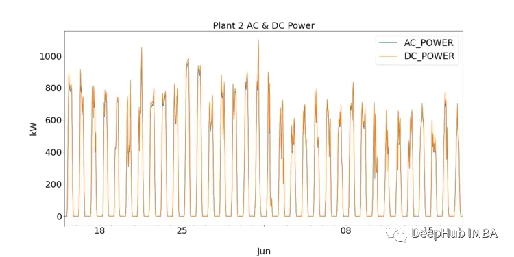 Comparison of Time Series Forecasting Using SARIMA, XGBoost, and CNN-LSTM