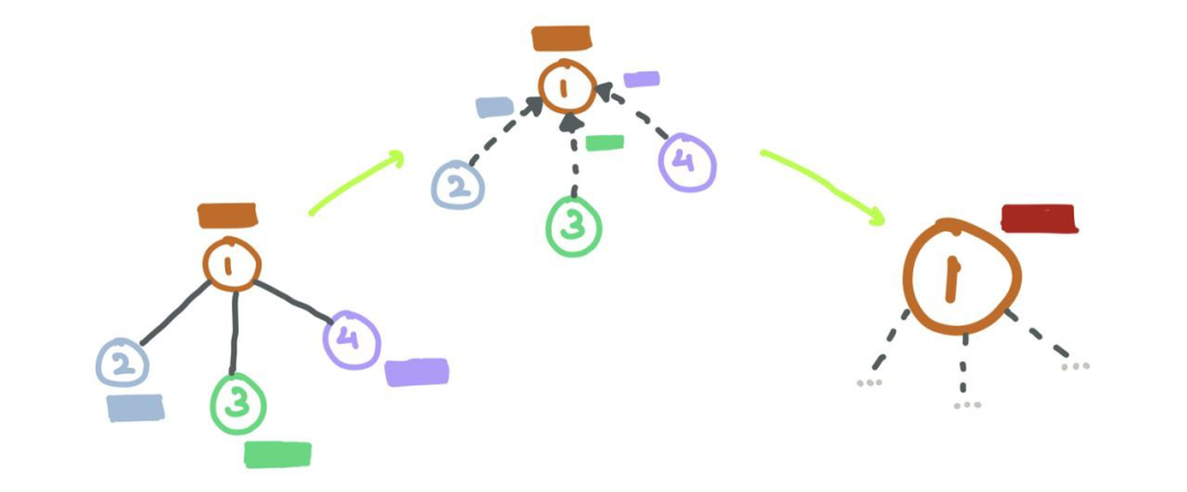 Summary of Mathematical Principles Behind Graph Neural Networks