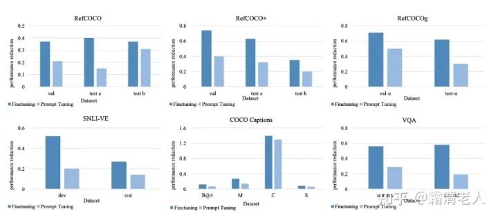 Multimodal Prompt Tuning: How Effective Are You?
