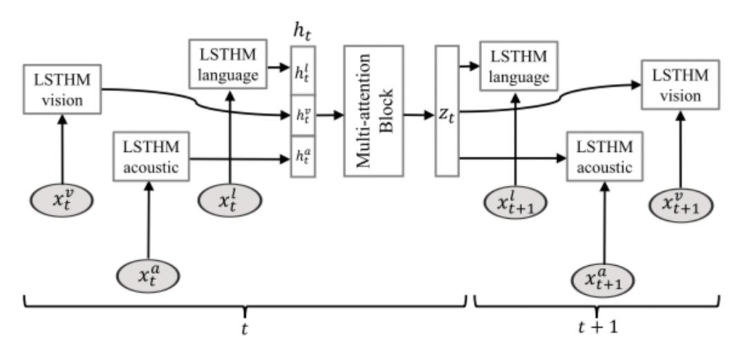 Overview of Multimodal Sentiment Analysis