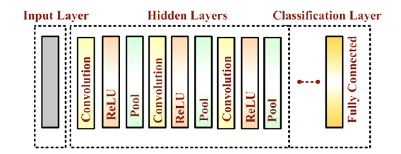 How to Reduce Training Parameters in CNNs While Keeping Accuracy Above 99%