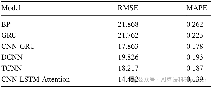 Innovative CNN-LSTM-Attention Model for High-Performance Predictions