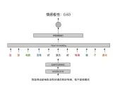DNN/LSTM/Text-CNN Sentiment Classification Practice and Analysis