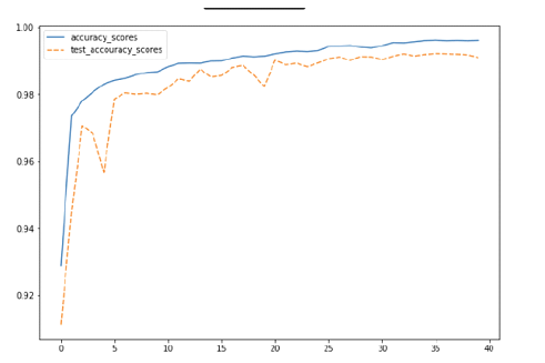 How to Reduce Training Parameters in CNNs While Keeping Accuracy Above 99%