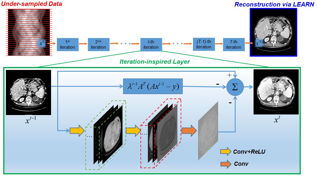 Deep Reconstruction: Image Reconstruction Based on Deep Learning