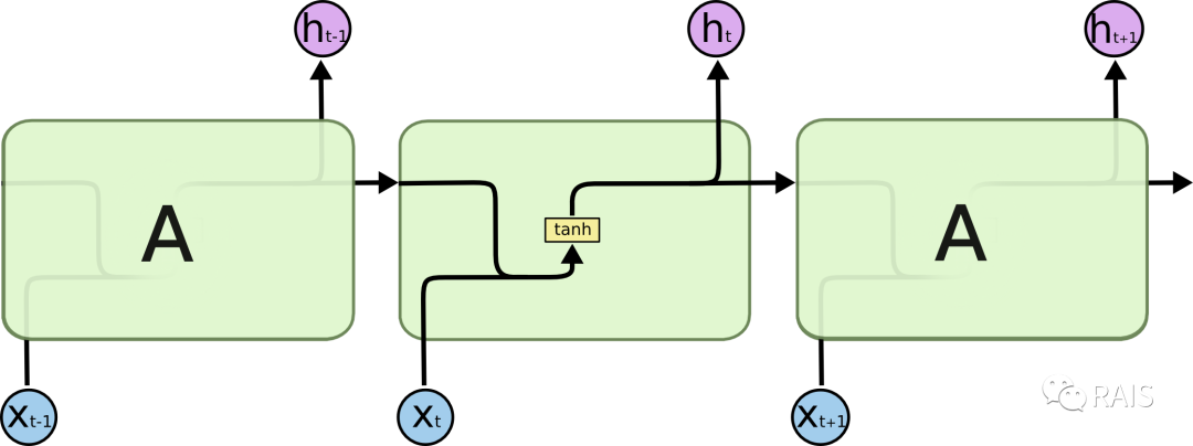 Understanding LSTM - Long Short Term Memory Networks