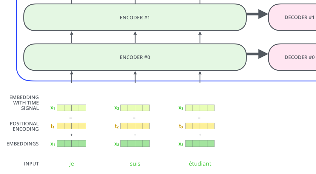 Understanding Transformer Principles and Their Applications in CV