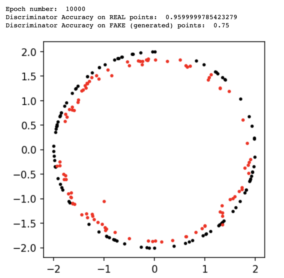 Understanding Generative Adversarial Networks (GANs)