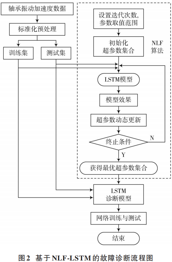 Rolling Bearing Fault Diagnosis Method Based on NLF-LSTM