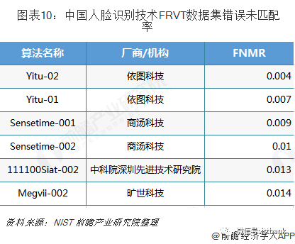 Overview of China's Facial Recognition Industry Chain