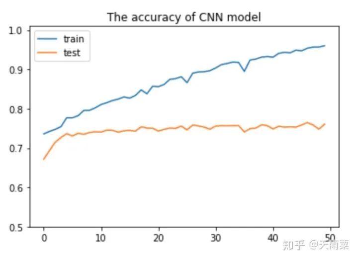 DNN/LSTM/Text-CNN Sentiment Classification Practice and Analysis