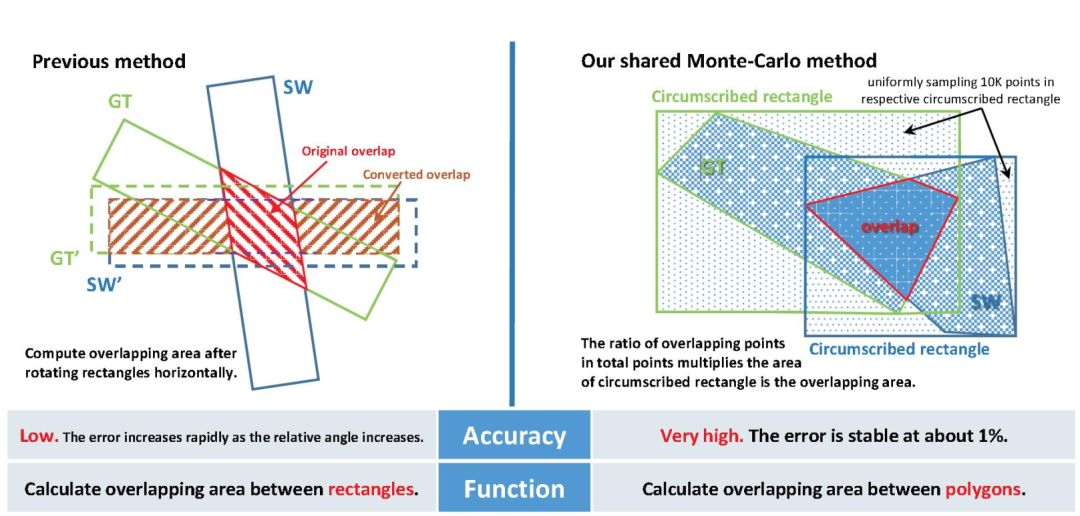 Overview of OCR Algorithms