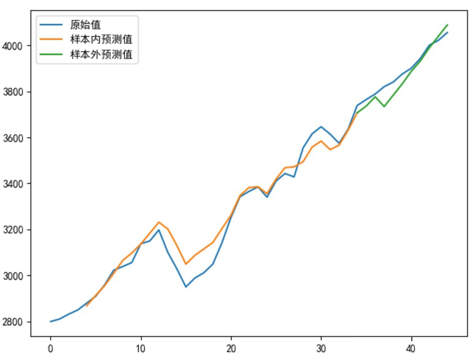 In-Depth Time Series Prediction Using LSTM Neural Networks