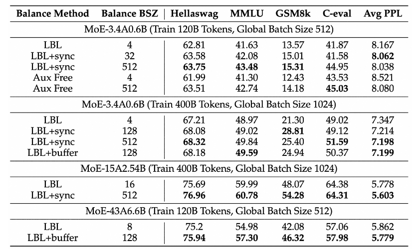 Qwen's Year-End Gift: Enhancing MoE Training Efficiency