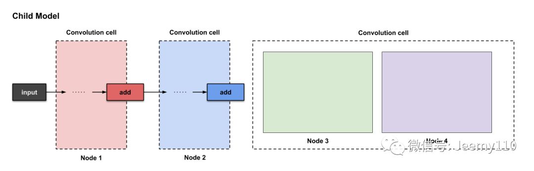 Illustrated Efficient Neural Architecture Search (ENAS)