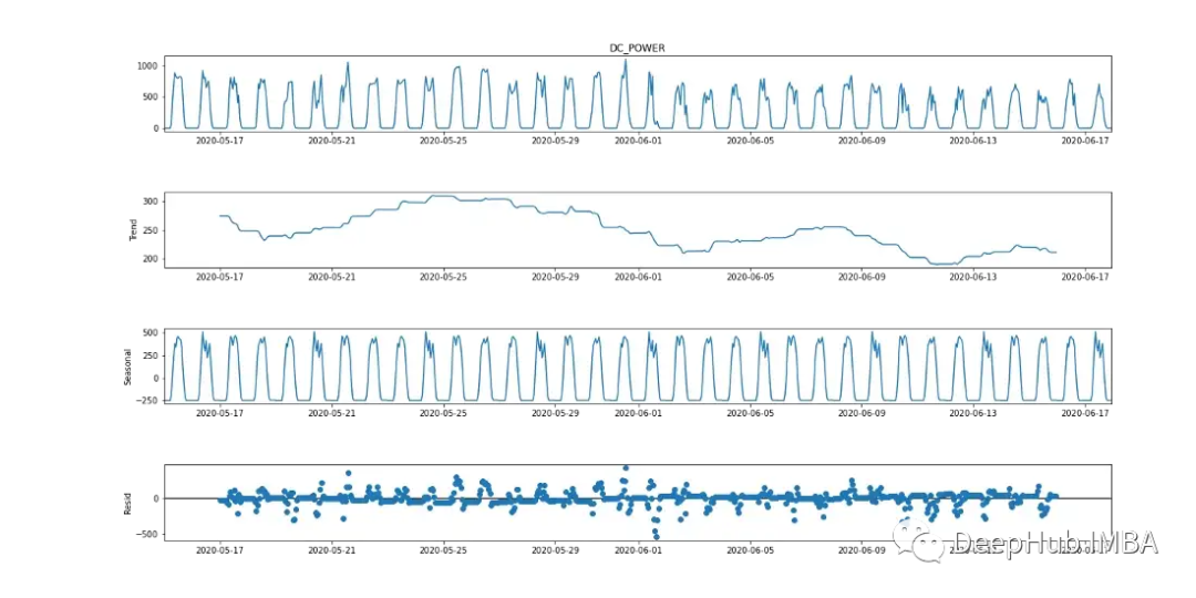 Comparison of Time Series Forecasting Using SARIMA, XGBoost, and CNN-LSTM