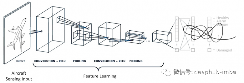 Deep Learning Techniques for Building an Image Search Engine that Finds Similar Images