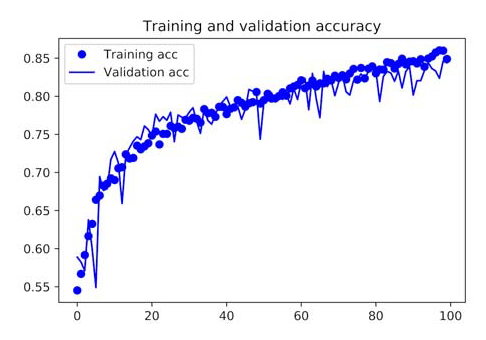 Training Convolutional Neural Networks (CNN) From Scratch Using Data Augmentation