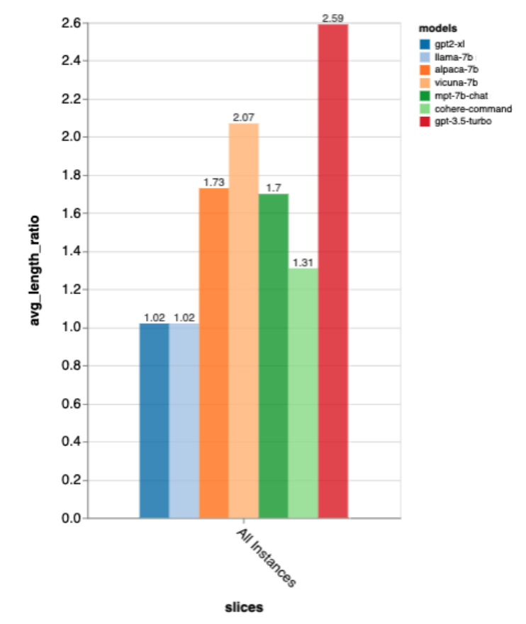 Comparative Evaluation of ChatGPT and Similar Models