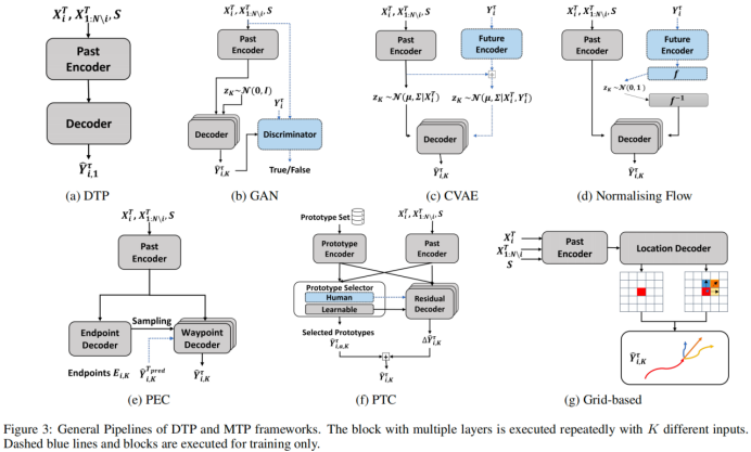 First Review on Multimodal Trajectory Prediction