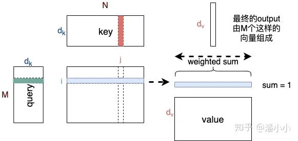 In-Depth Analysis of the Transformer Model