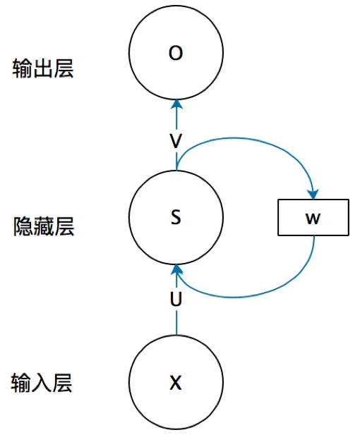 Comprehensive Overview of RNN (Recurrent Neural Networks)