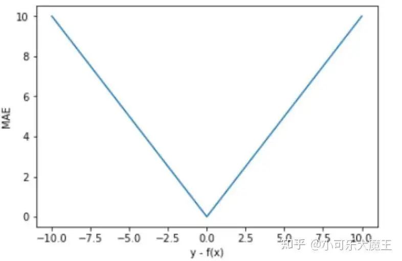 Choosing the Right Loss Function in PyTorch: MAE, MSE, Huber