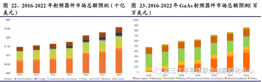 5G Era Compound Semiconductor Titans: GaAs/GaN