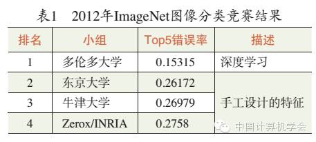 Deep Learning in Image Recognition