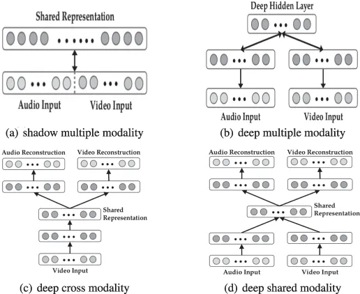 Comprehensive Overview of Multimodal Deep Learning