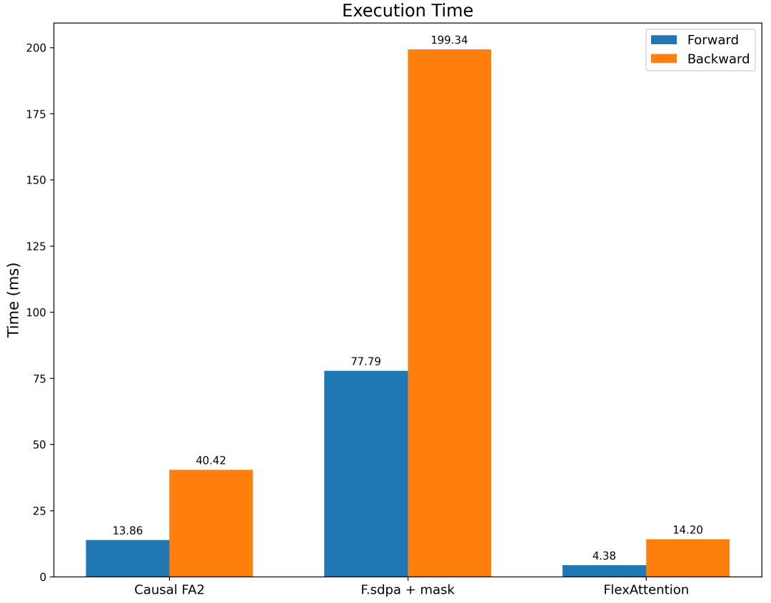 New PyTorch API: Implementing Different Attention Variants with Just a Few Lines of Code!