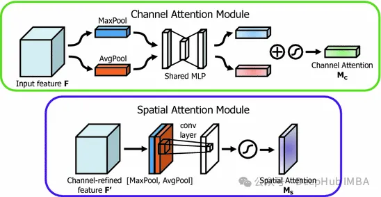 Comprehensive Guide to Attention Mechanisms in CNN: From Theory to PyTorch Implementation