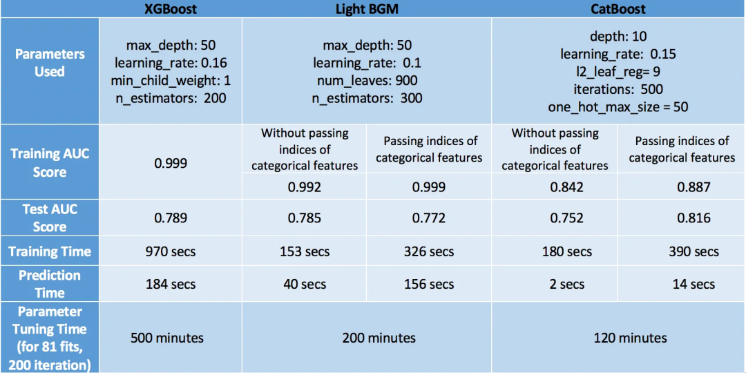 CatBoost vs. LightGBM vs. XGBoost: Who is the King of Boosting Algorithms?