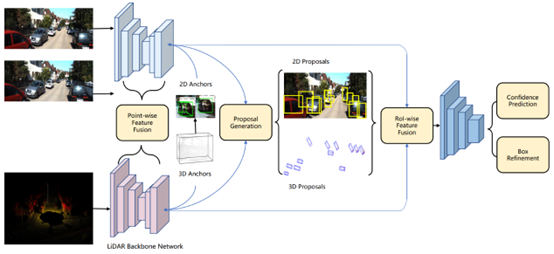 Summary of Multimodal 3D Object Detection Development Methods