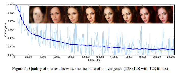 Advancements in GAN: CGAN, DCGAN, WGAN, WGAN-GP, LSGAN, BEGAN