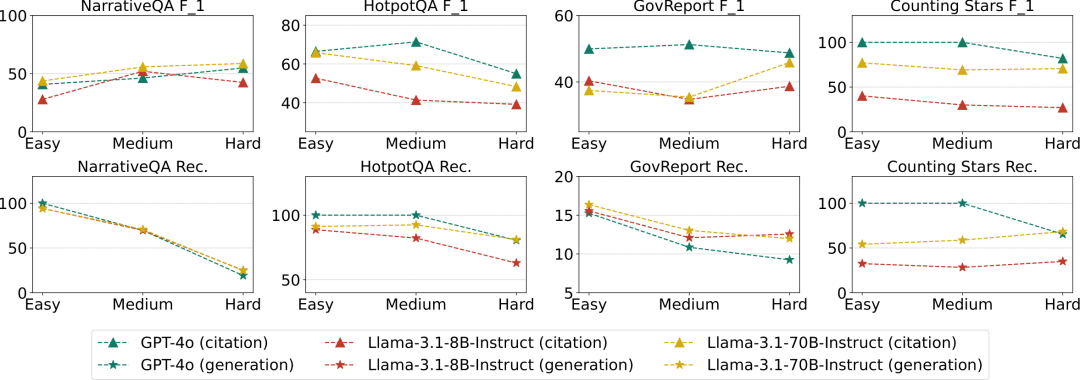 Do Long-Context Models Truly Leverage Context for Responses?