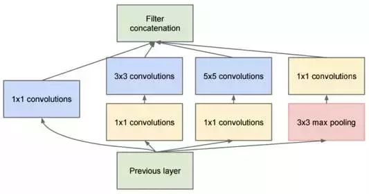 An Overview of Convolutional Neural Networks and Analysis of ImageNet Champion Models