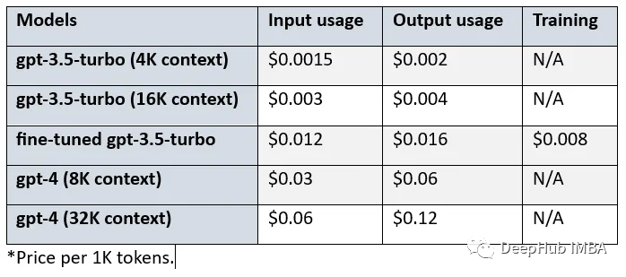 Using GPT-4 to Generate Training Data for Fine-tuning GPT-3.5 RAG Pipeline