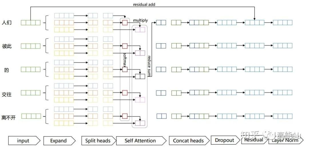Understanding Attention Mechanism and Transformer in NLP