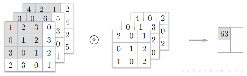 Overview of Various Convolution Operations in CNNs