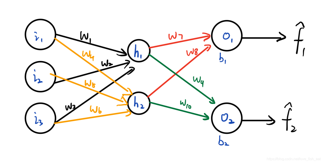 Mathematical Principles Behind Artificial Neural Networks