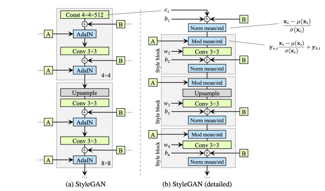 How GAN Controls Image Generation Style? Detailed StyleGAN Evolution