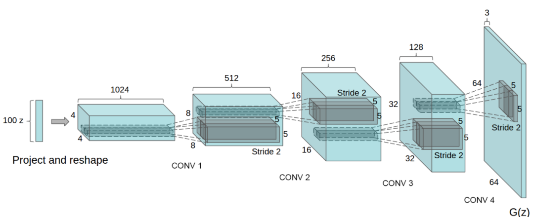 How GAN Controls Image Generation Style? Detailed StyleGAN Evolution