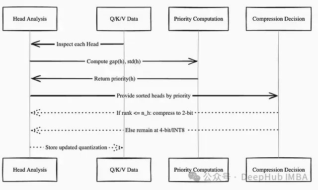 TurboAttention: Efficient Attention Mechanism Optimization Reducing LLM Costs by 70%