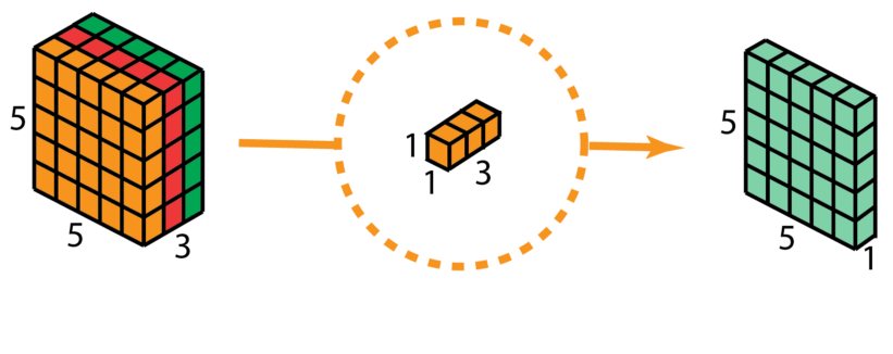 Composition and Explanation of Convolutional Neural Network Structure